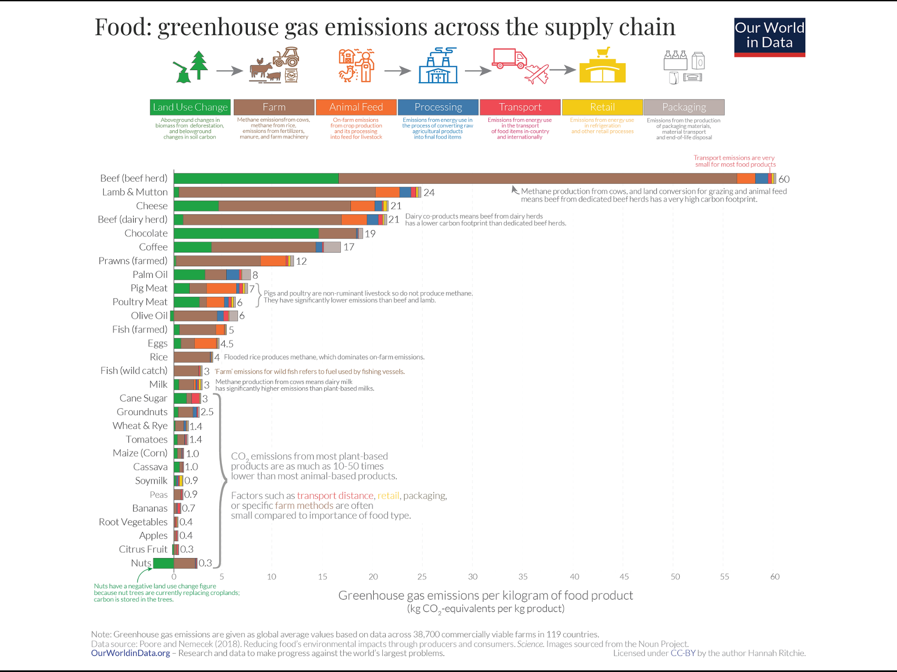 food: greenhouse gas emissions