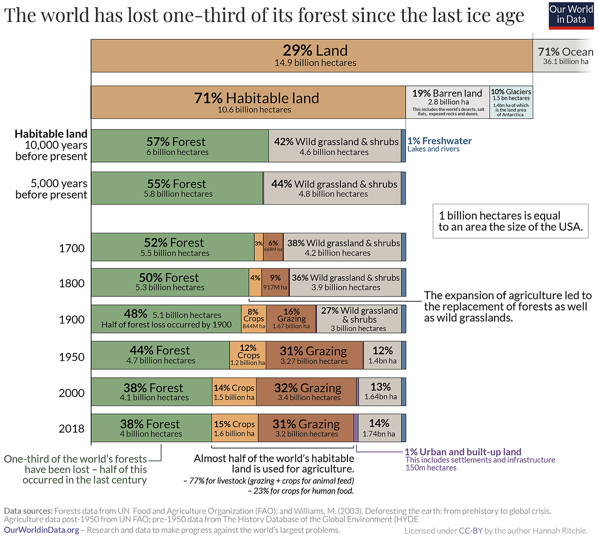 the world has lost one-third of its forest since the last ice age